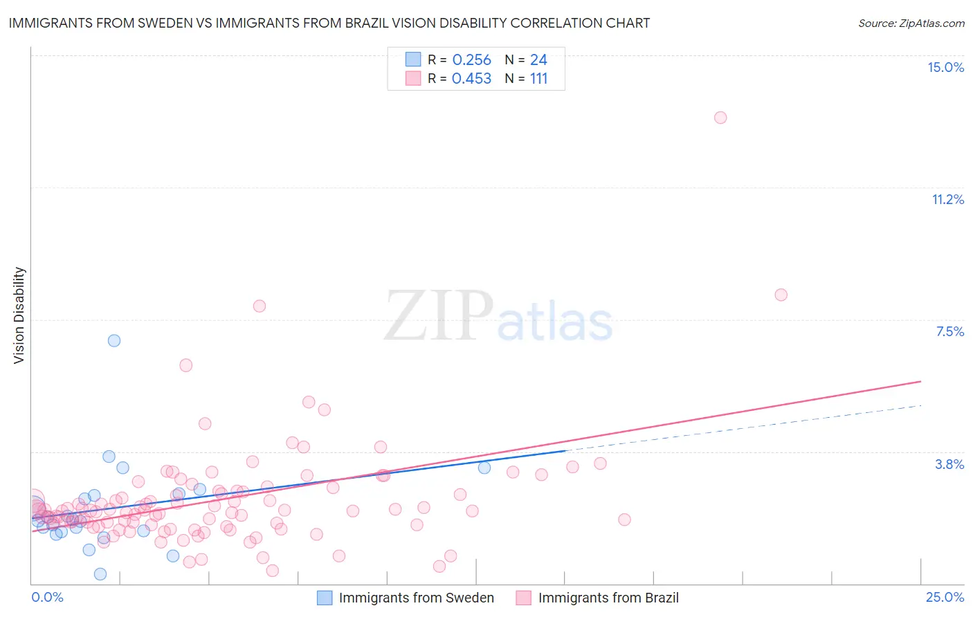 Immigrants from Sweden vs Immigrants from Brazil Vision Disability