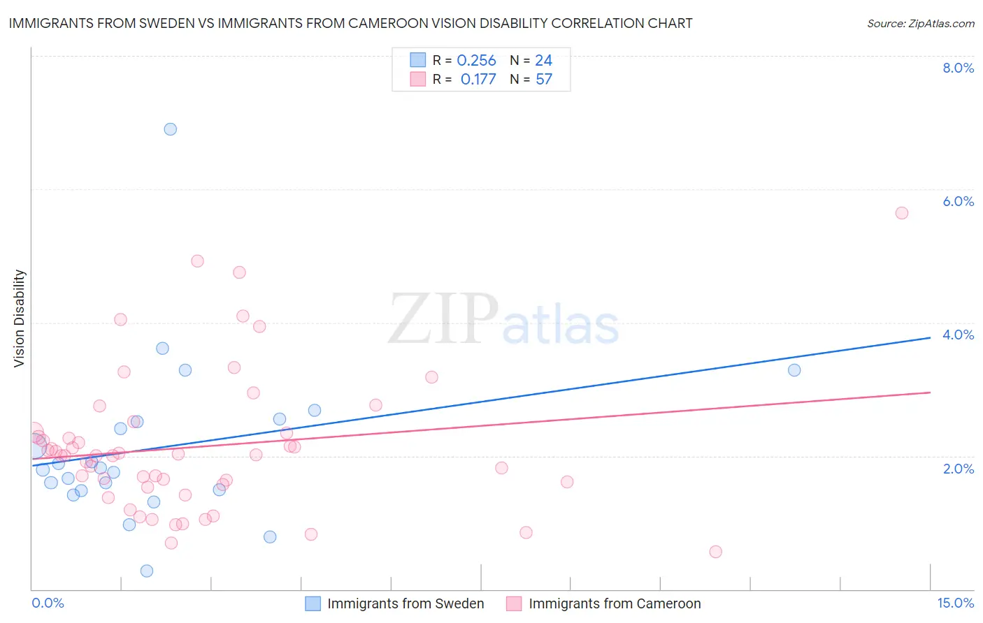 Immigrants from Sweden vs Immigrants from Cameroon Vision Disability