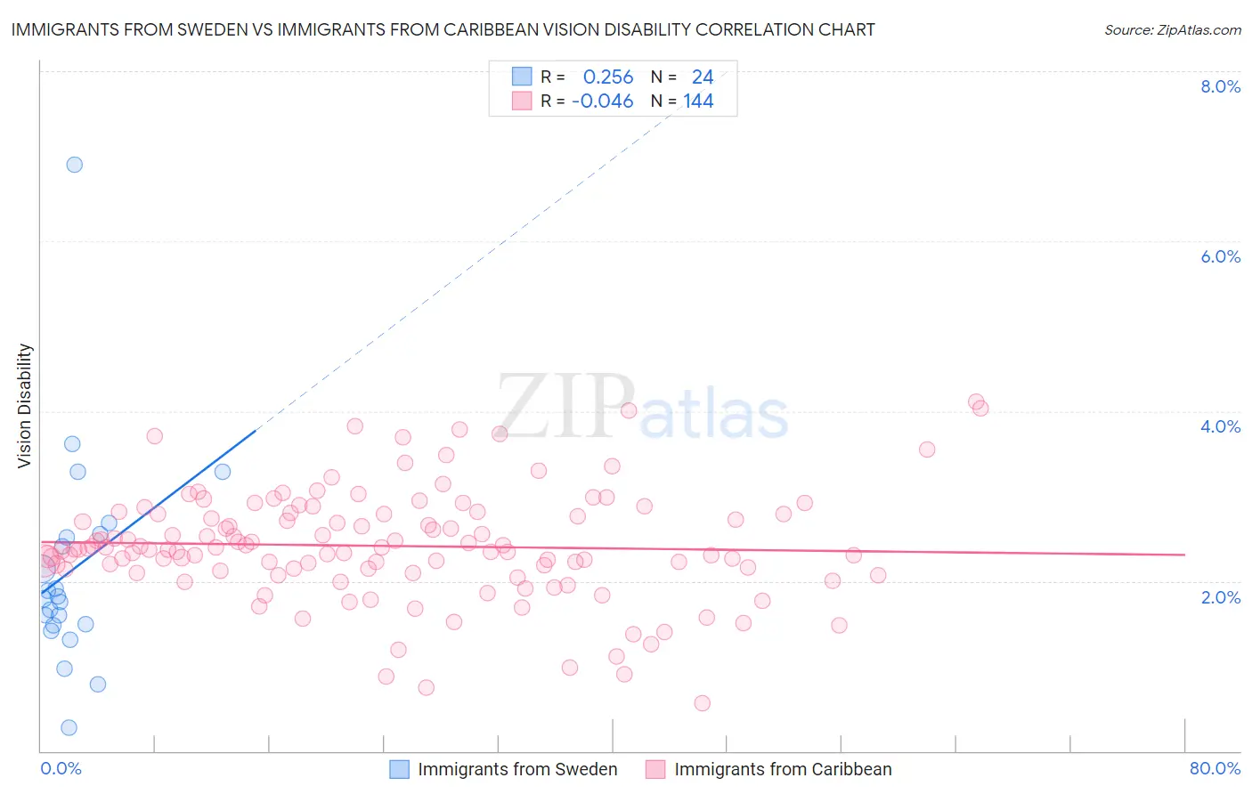 Immigrants from Sweden vs Immigrants from Caribbean Vision Disability