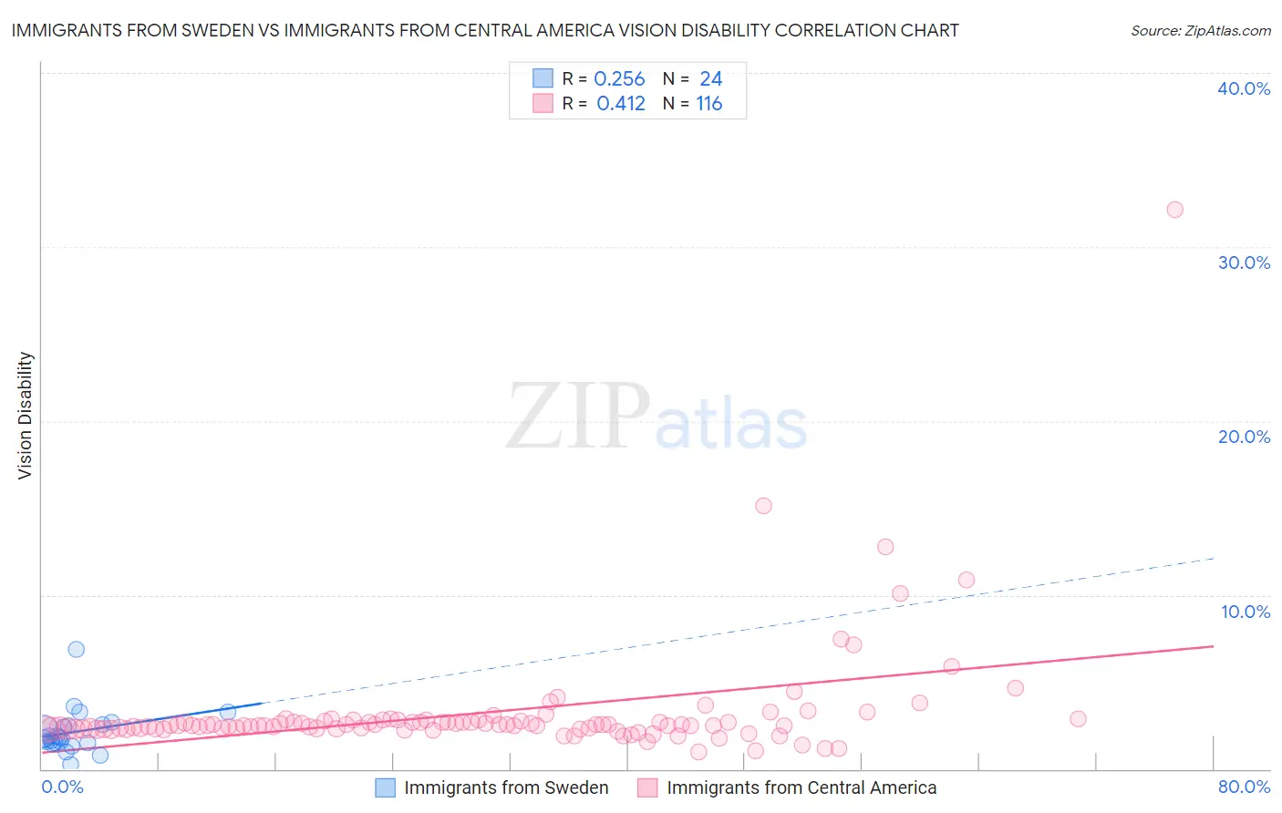Immigrants from Sweden vs Immigrants from Central America Vision Disability