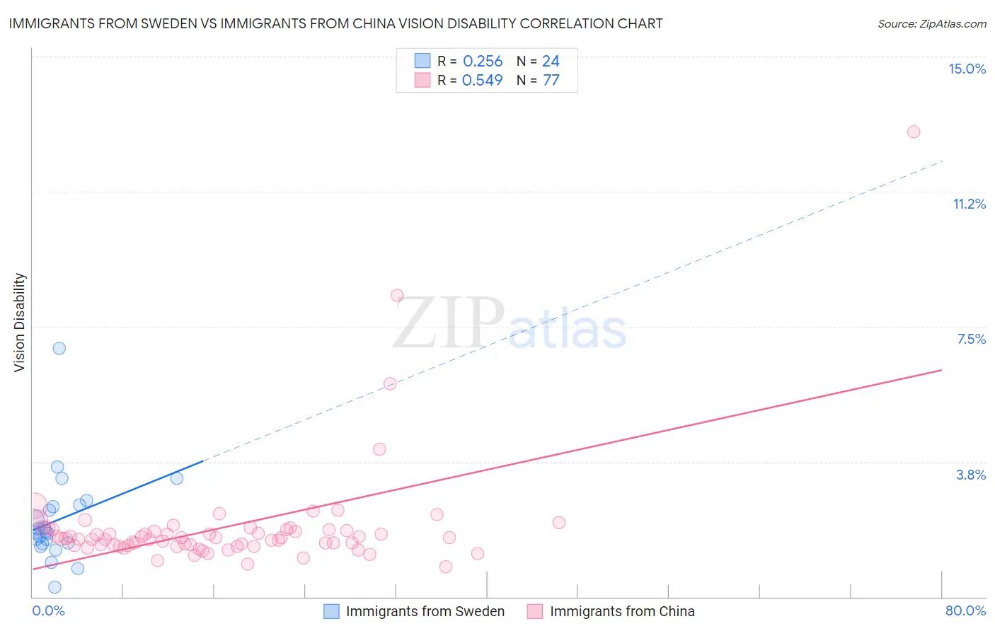Immigrants from Sweden vs Immigrants from China Vision Disability