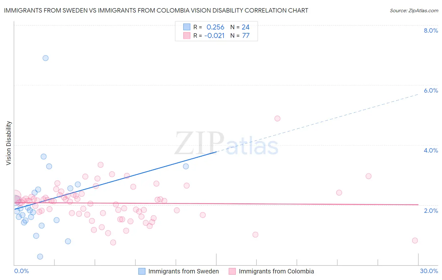Immigrants from Sweden vs Immigrants from Colombia Vision Disability