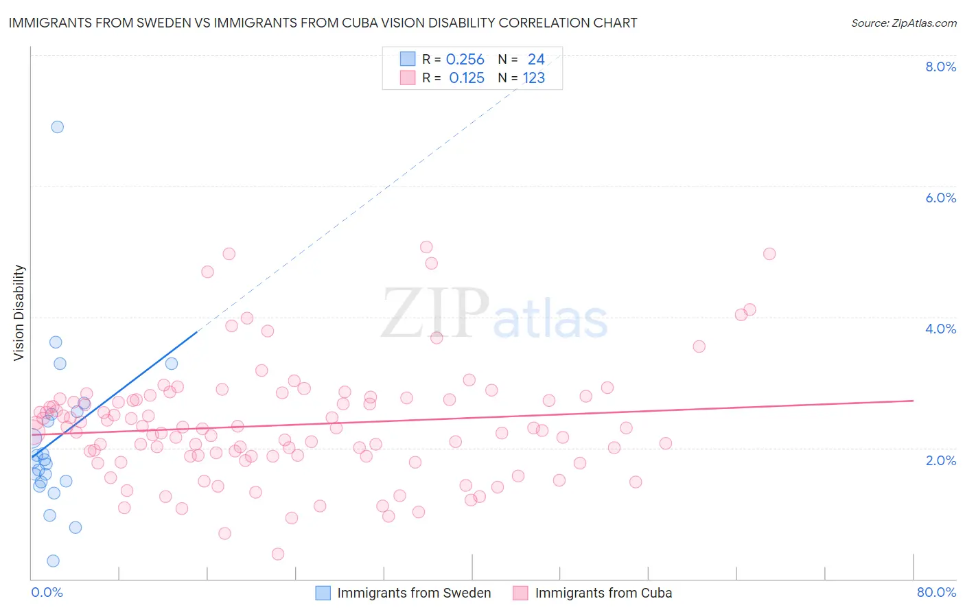 Immigrants from Sweden vs Immigrants from Cuba Vision Disability