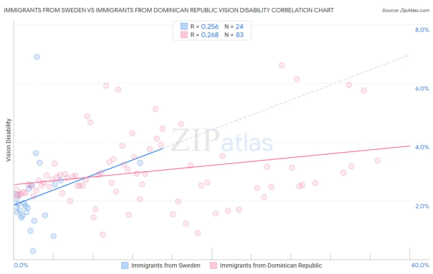 Immigrants from Sweden vs Immigrants from Dominican Republic Vision Disability