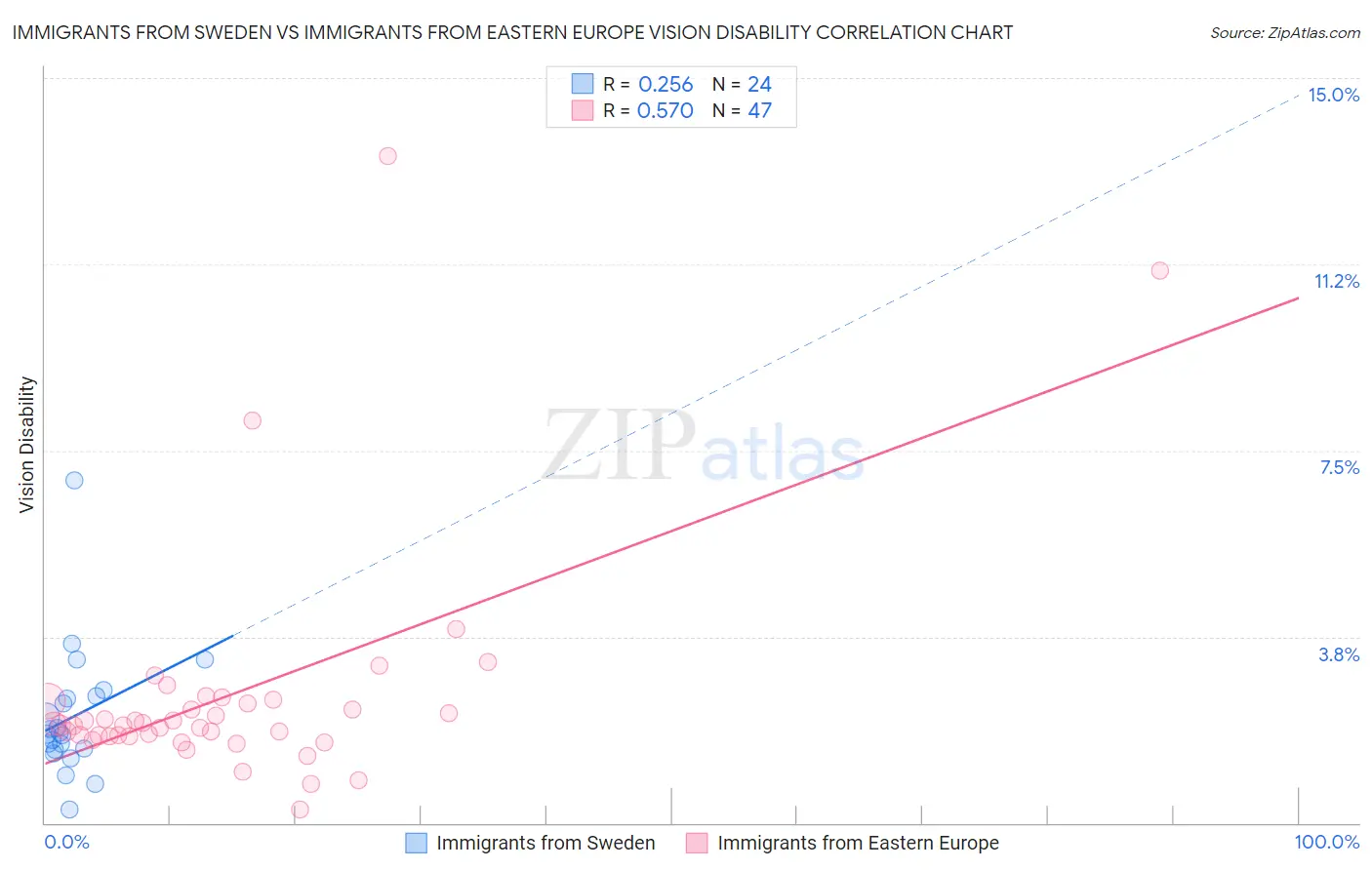 Immigrants from Sweden vs Immigrants from Eastern Europe Vision Disability