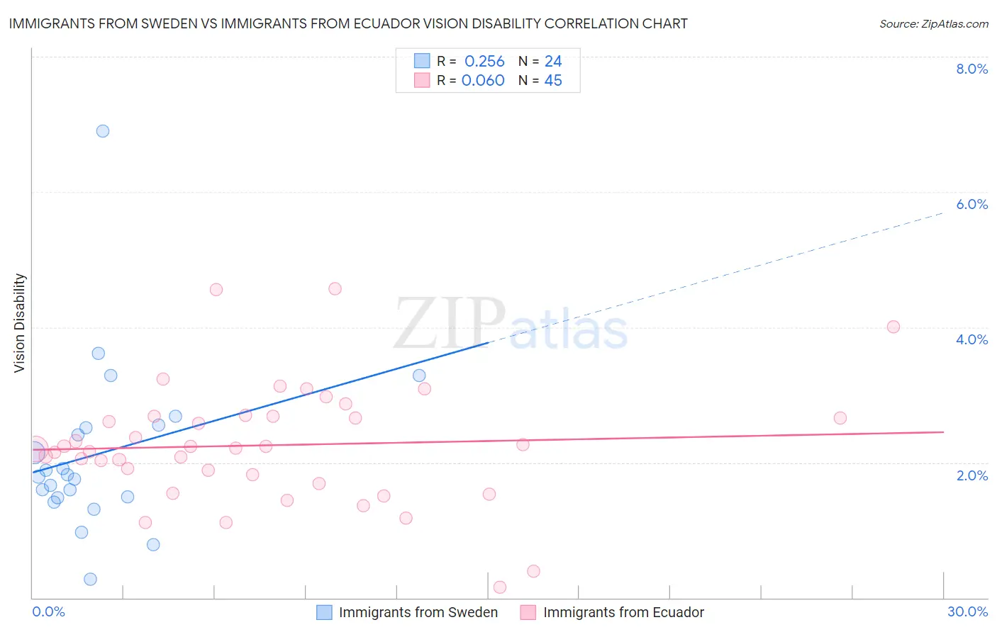 Immigrants from Sweden vs Immigrants from Ecuador Vision Disability