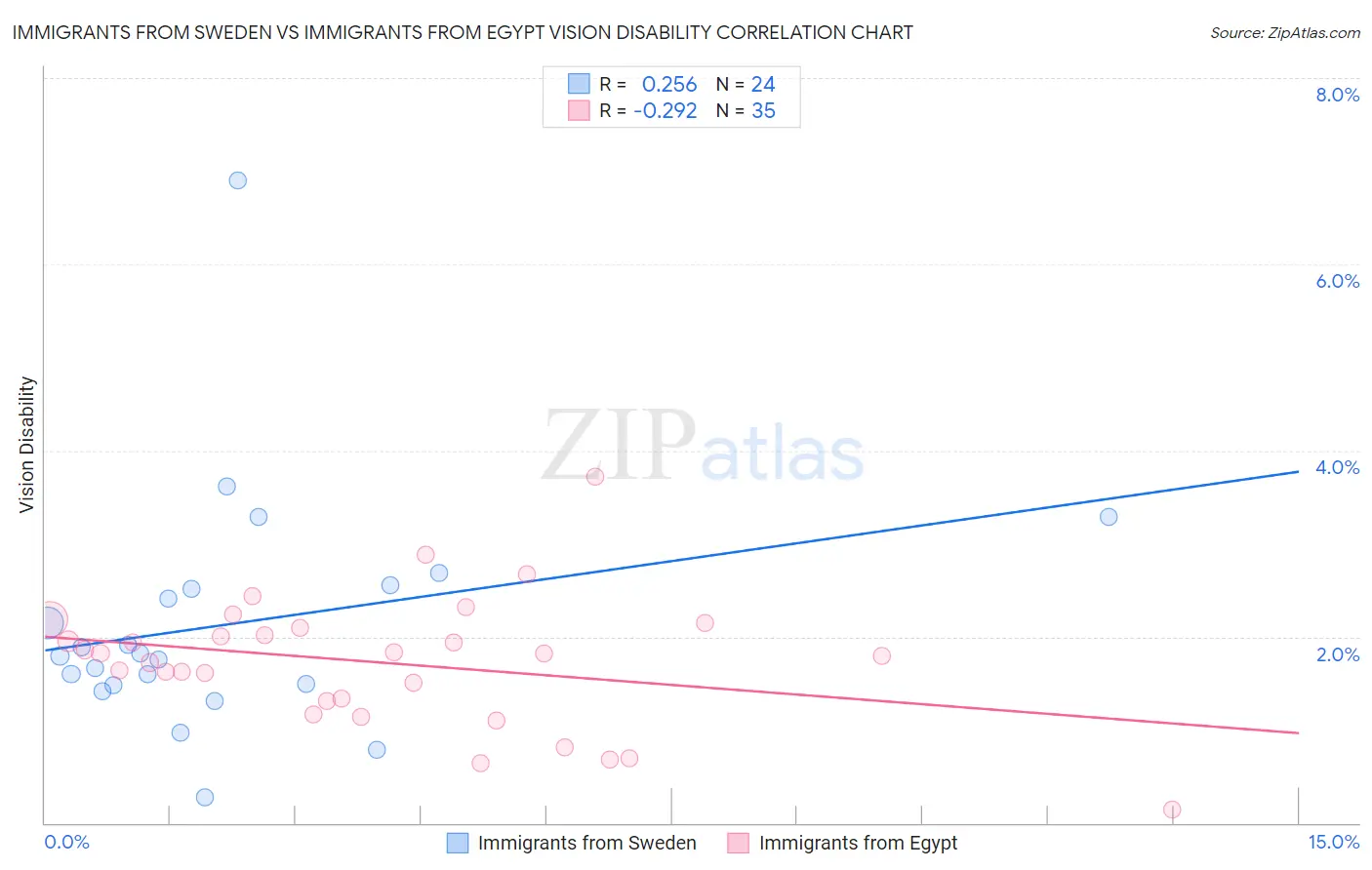 Immigrants from Sweden vs Immigrants from Egypt Vision Disability