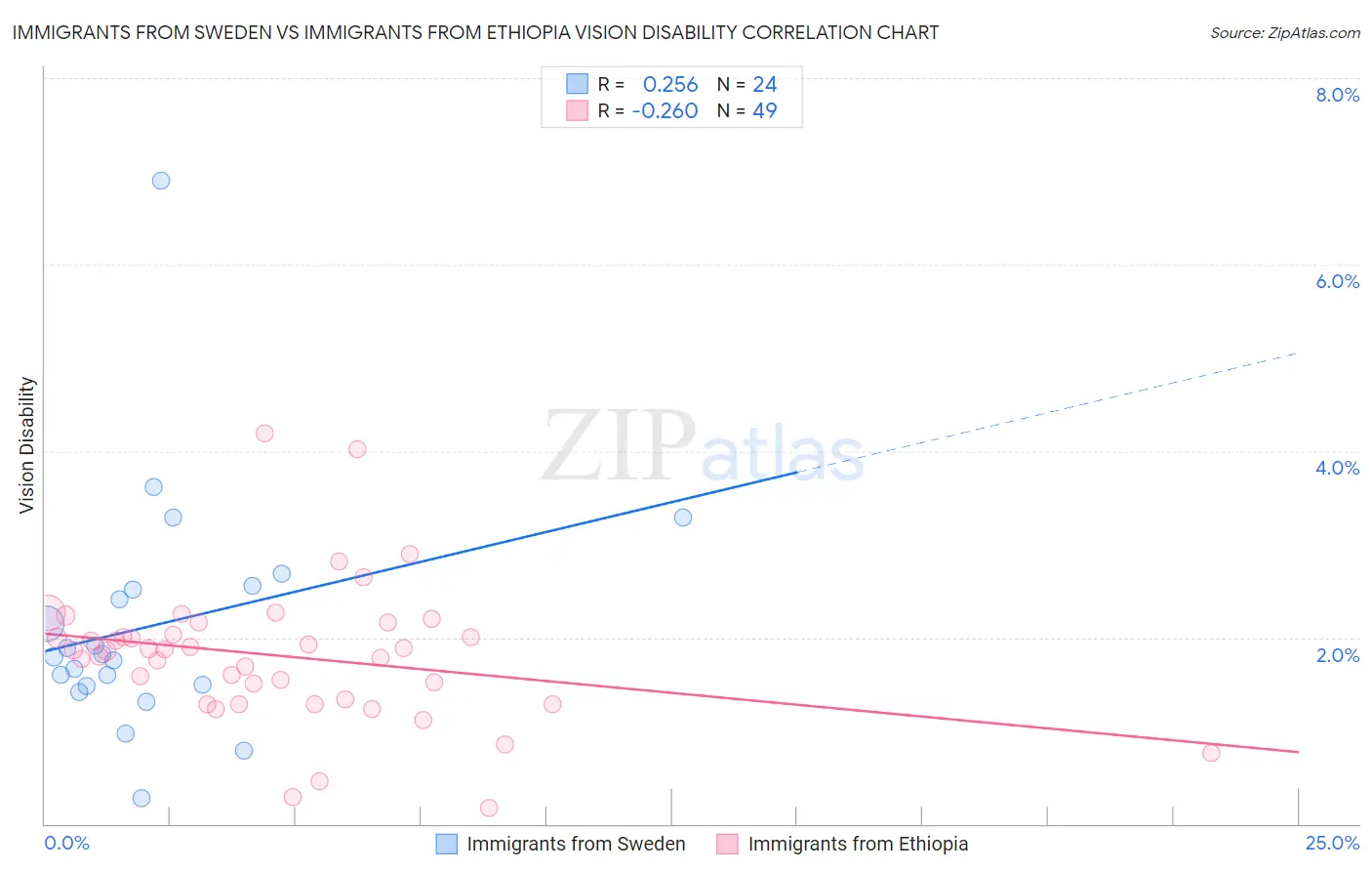 Immigrants from Sweden vs Immigrants from Ethiopia Vision Disability