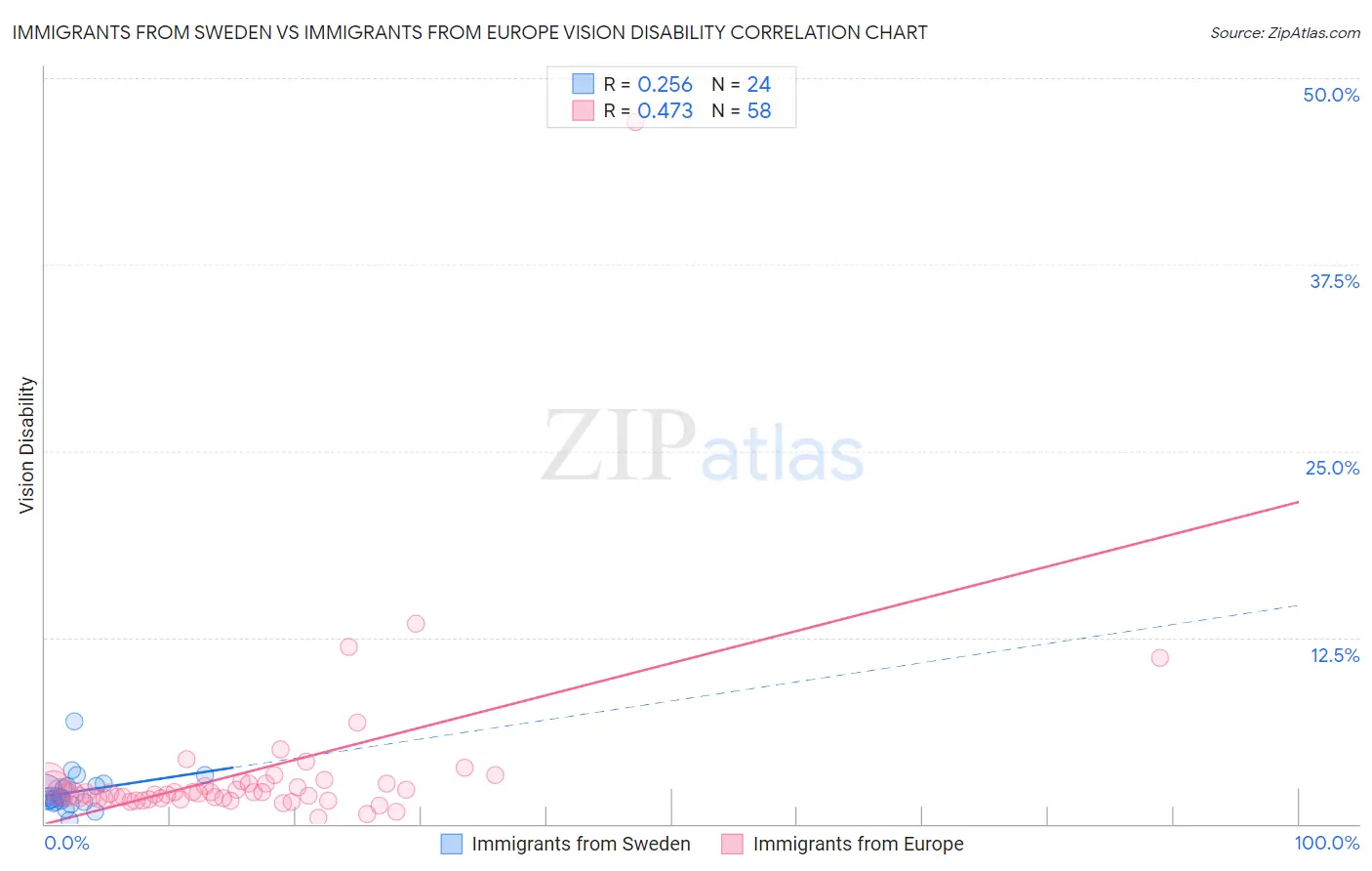 Immigrants from Sweden vs Immigrants from Europe Vision Disability