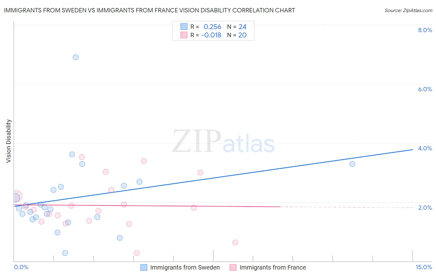 Immigrants from Sweden vs Immigrants from France Vision Disability
