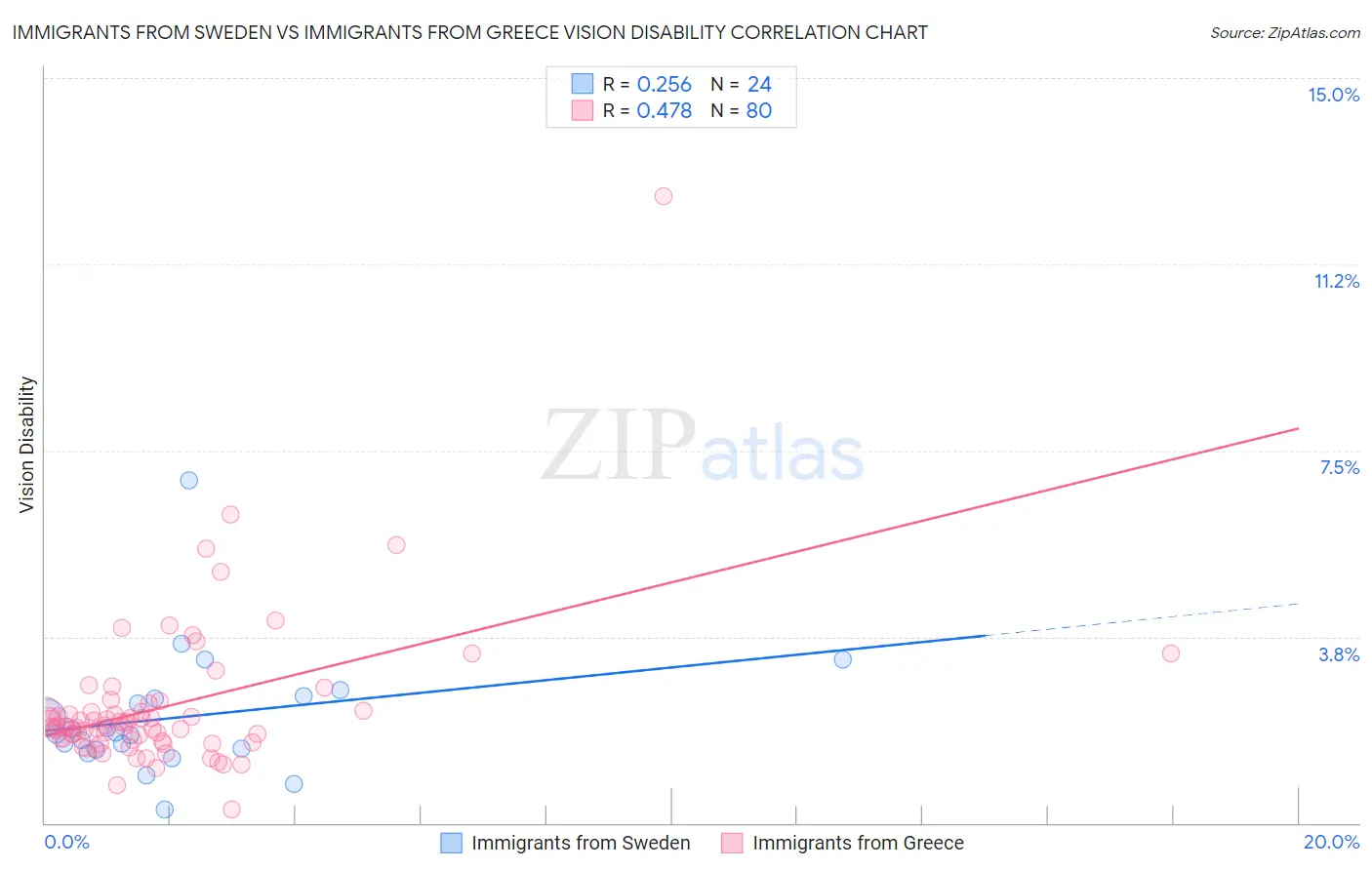 Immigrants from Sweden vs Immigrants from Greece Vision Disability