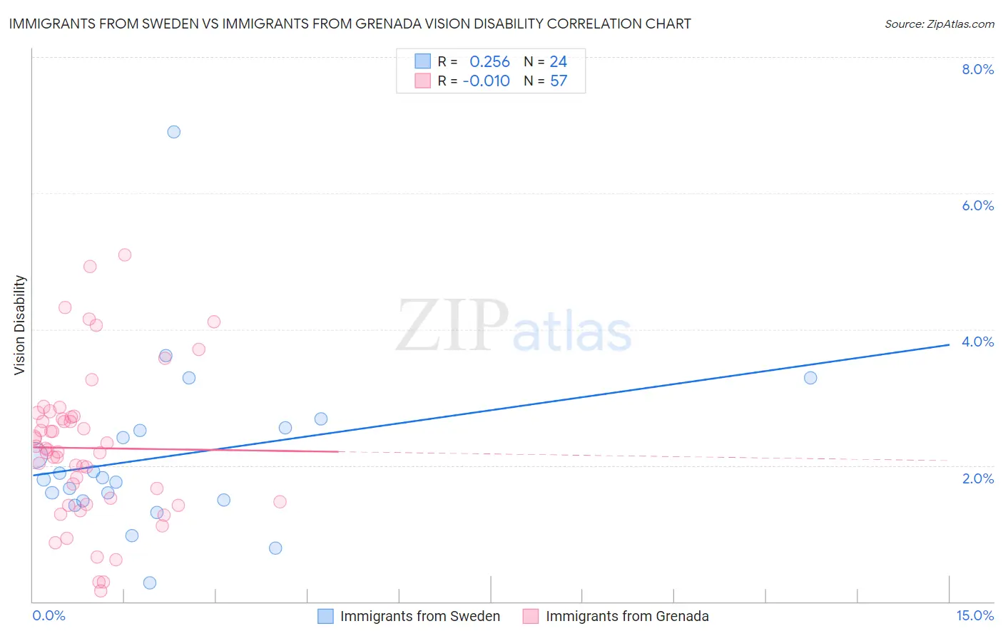 Immigrants from Sweden vs Immigrants from Grenada Vision Disability