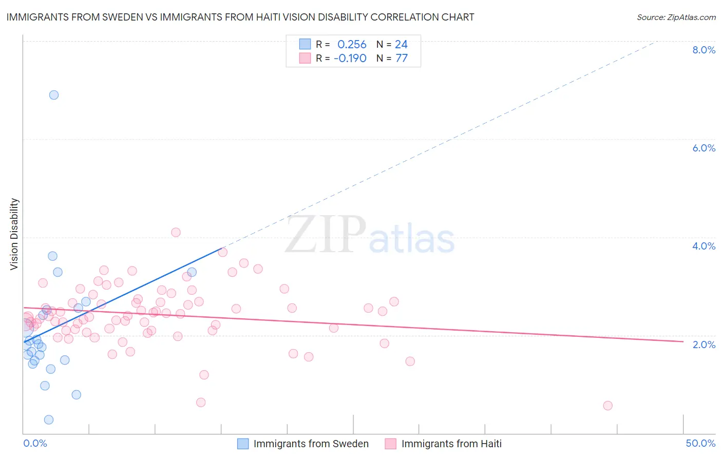 Immigrants from Sweden vs Immigrants from Haiti Vision Disability