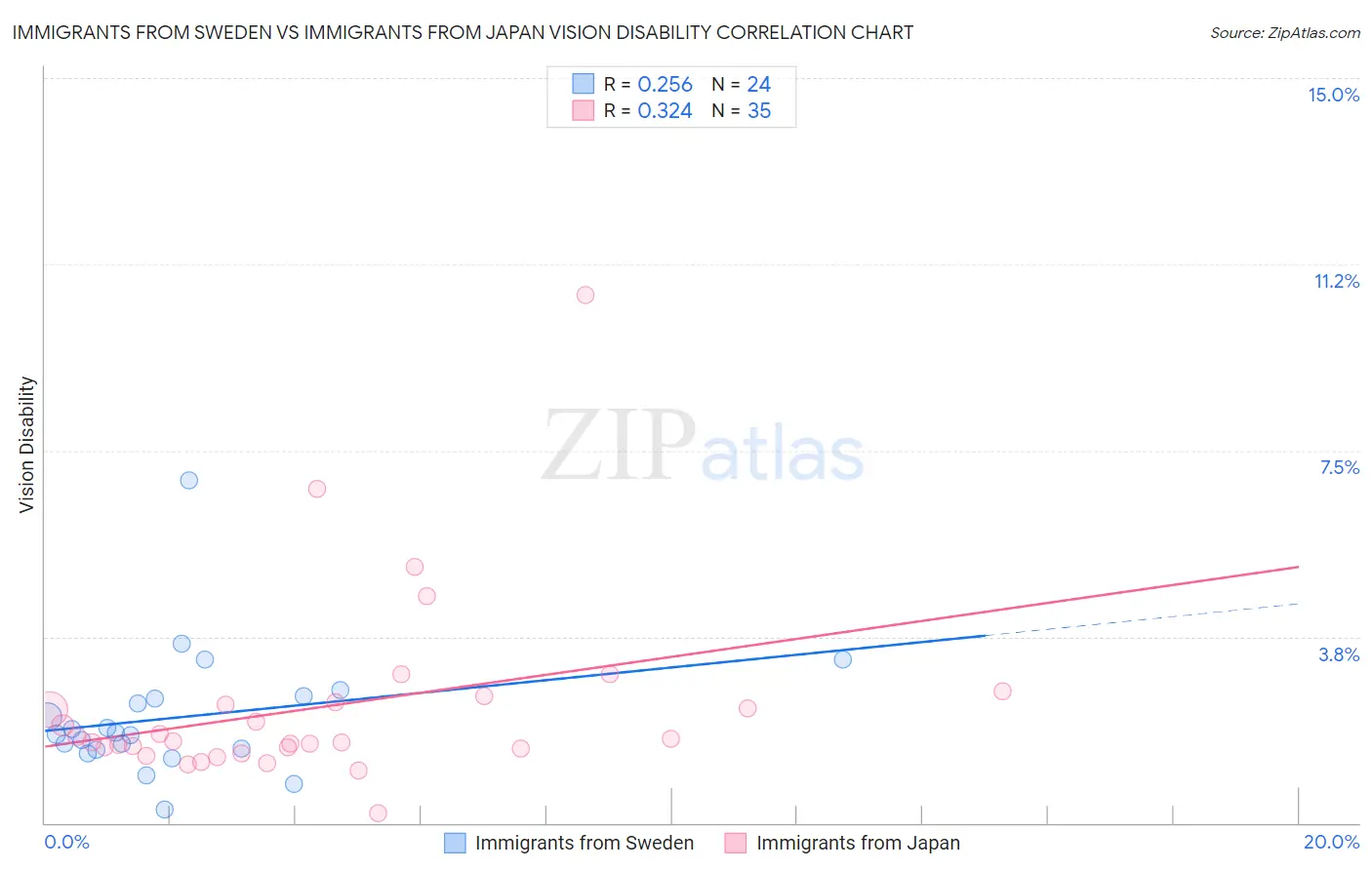 Immigrants from Sweden vs Immigrants from Japan Vision Disability