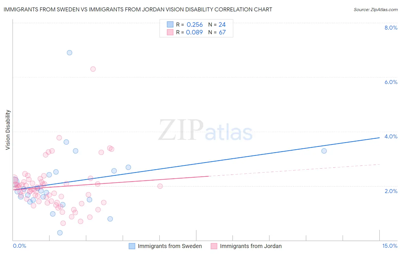 Immigrants from Sweden vs Immigrants from Jordan Vision Disability
