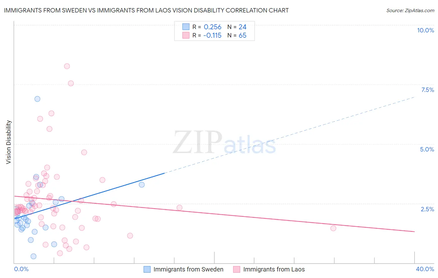 Immigrants from Sweden vs Immigrants from Laos Vision Disability