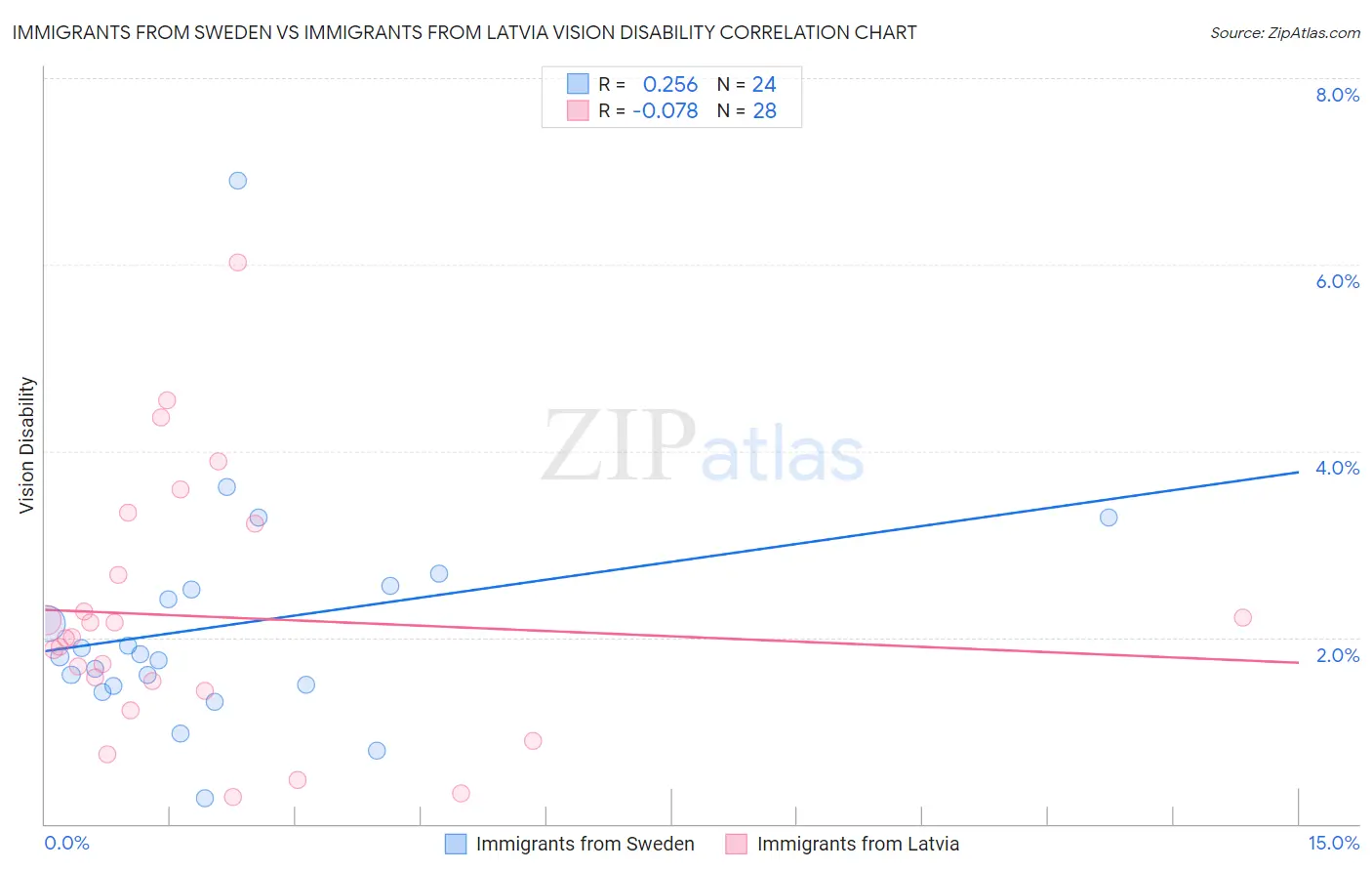 Immigrants from Sweden vs Immigrants from Latvia Vision Disability