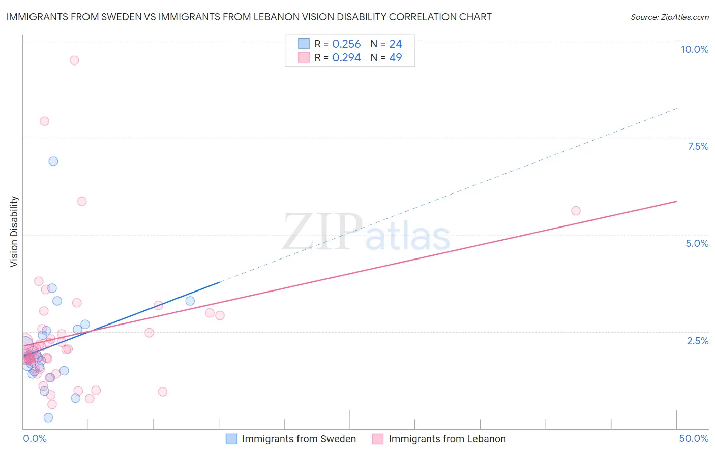Immigrants from Sweden vs Immigrants from Lebanon Vision Disability