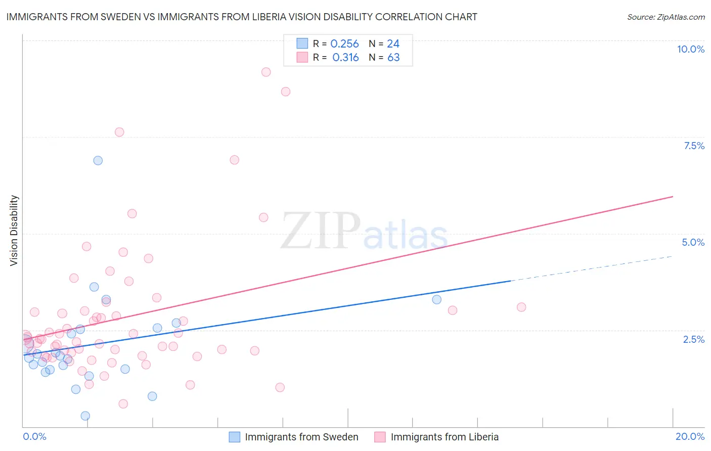 Immigrants from Sweden vs Immigrants from Liberia Vision Disability