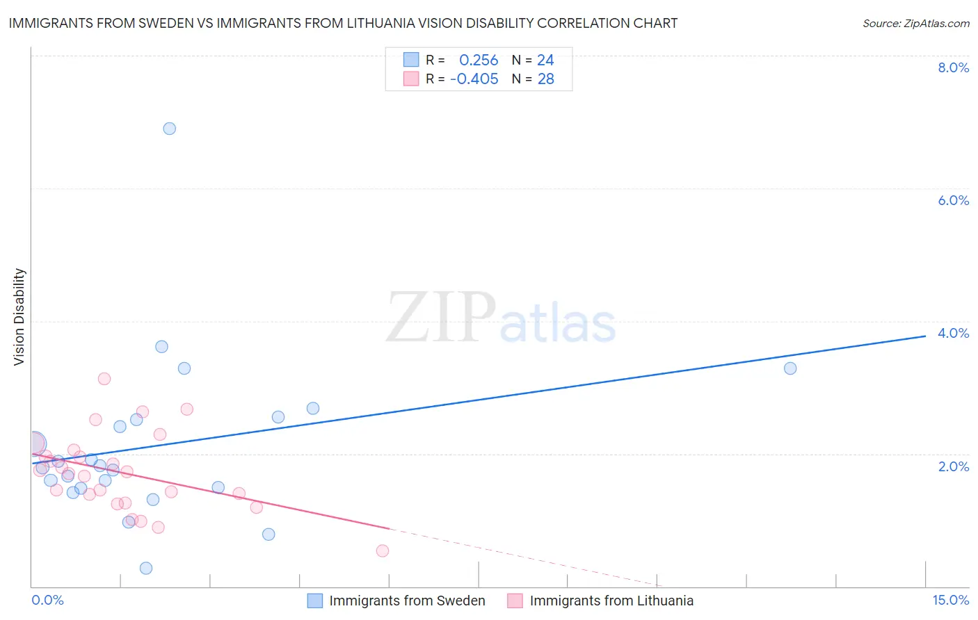 Immigrants from Sweden vs Immigrants from Lithuania Vision Disability