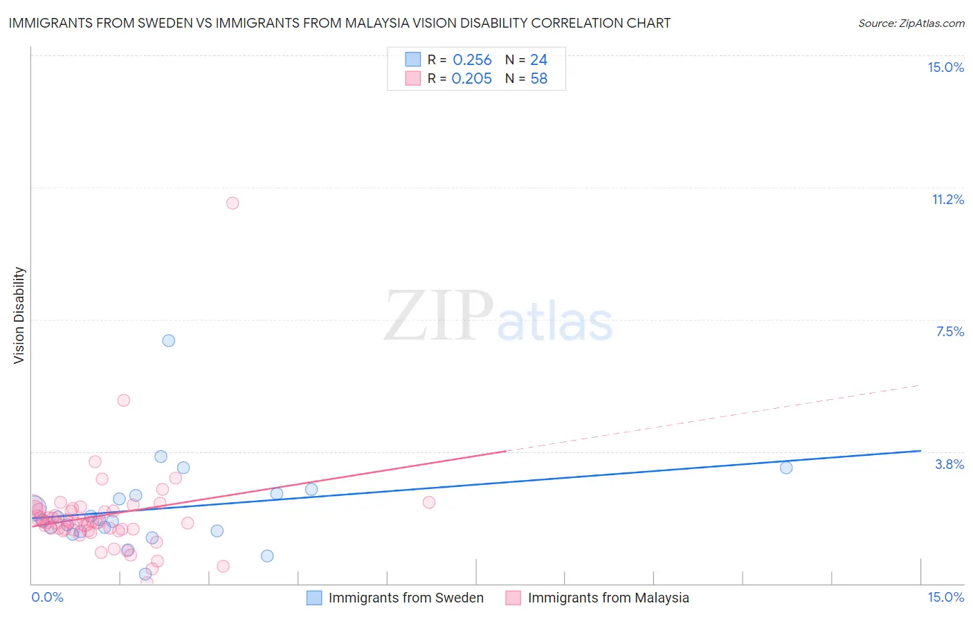 Immigrants from Sweden vs Immigrants from Malaysia Vision Disability