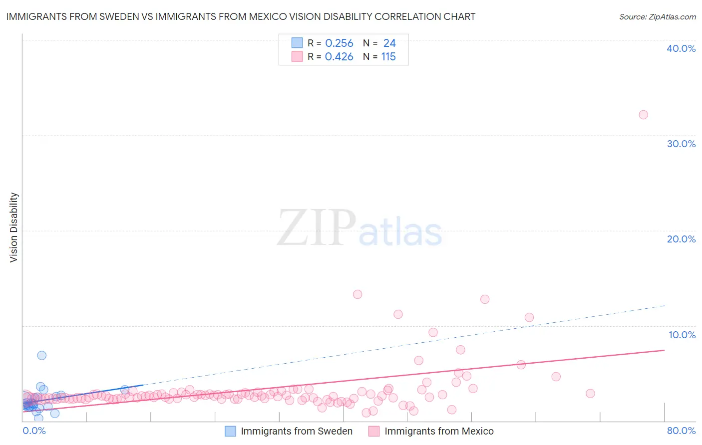 Immigrants from Sweden vs Immigrants from Mexico Vision Disability