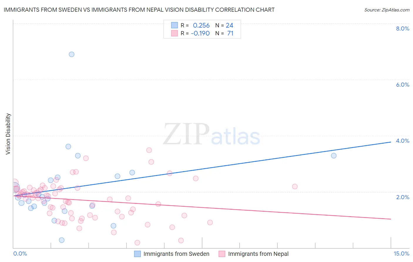Immigrants from Sweden vs Immigrants from Nepal Vision Disability