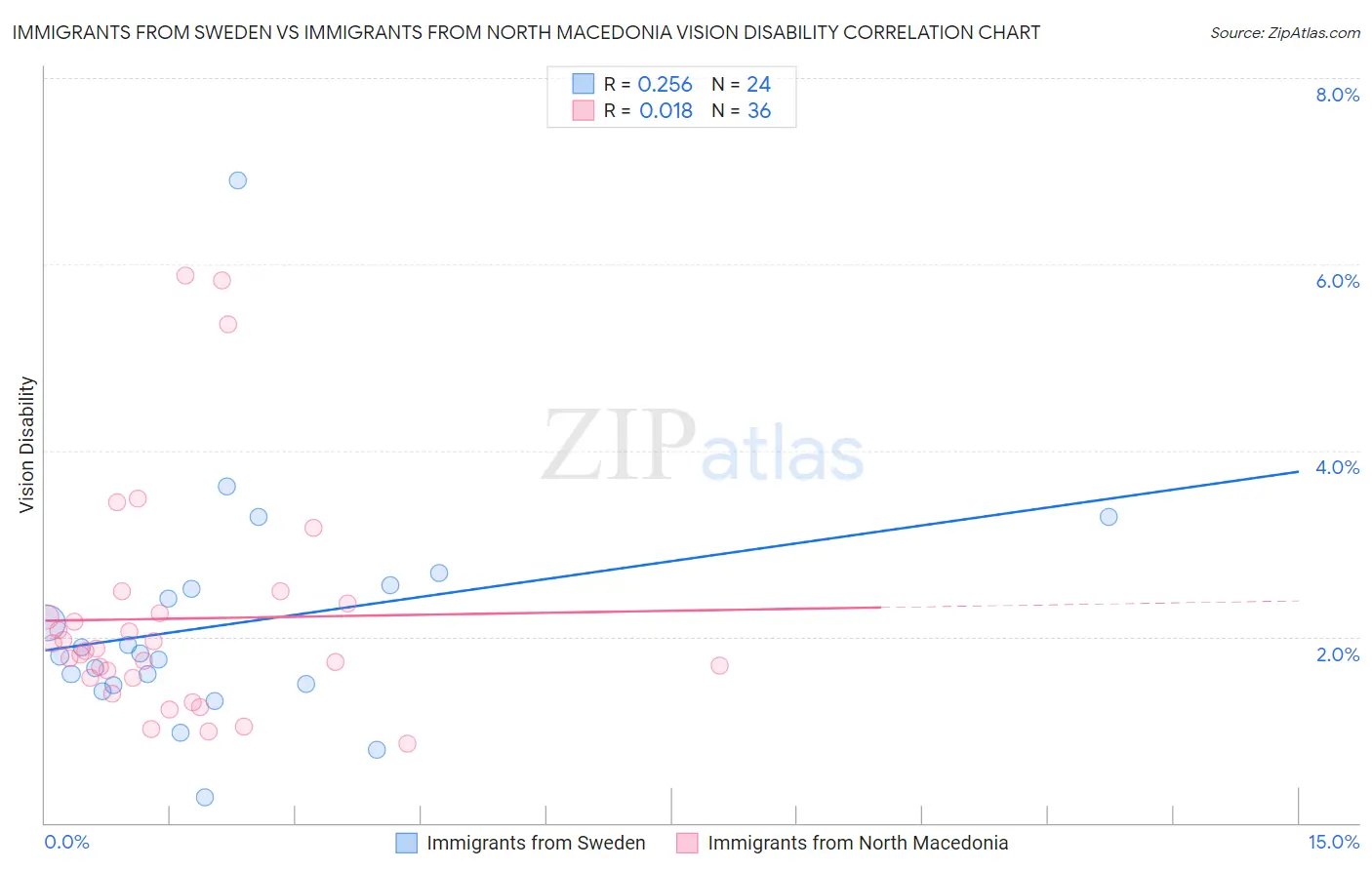 Immigrants from Sweden vs Immigrants from North Macedonia Vision Disability