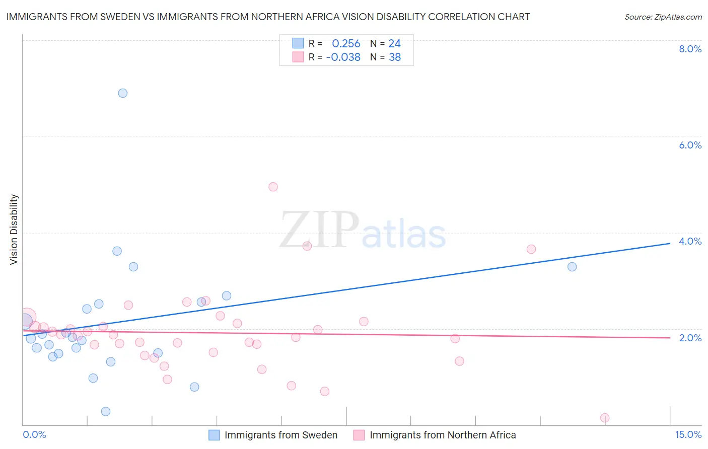 Immigrants from Sweden vs Immigrants from Northern Africa Vision Disability