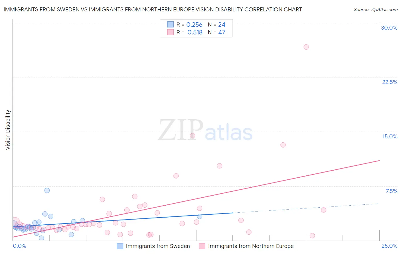 Immigrants from Sweden vs Immigrants from Northern Europe Vision Disability
