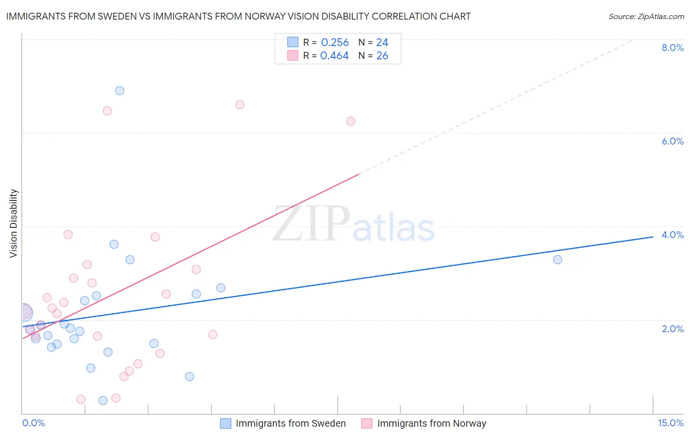 Immigrants from Sweden vs Immigrants from Norway Vision Disability