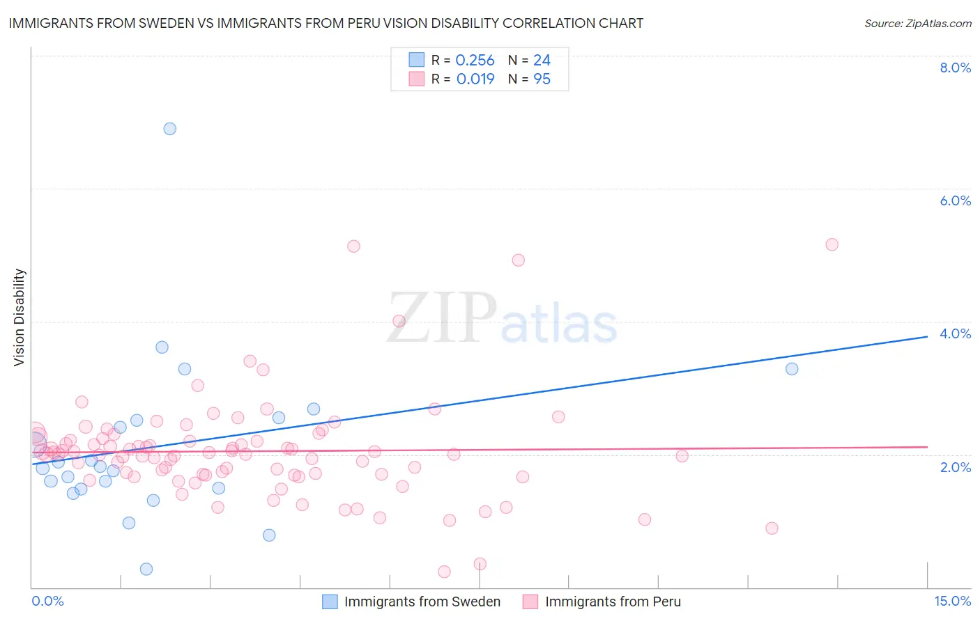Immigrants from Sweden vs Immigrants from Peru Vision Disability