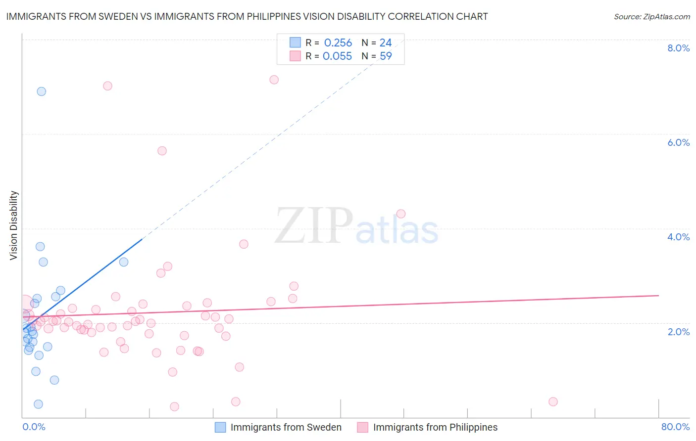 Immigrants from Sweden vs Immigrants from Philippines Vision Disability
