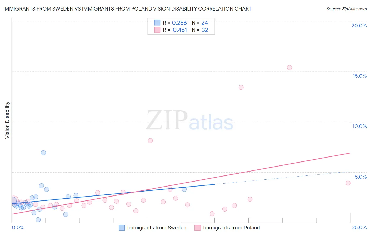 Immigrants from Sweden vs Immigrants from Poland Vision Disability