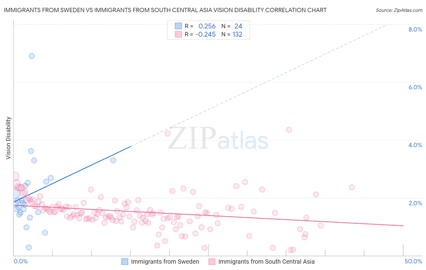 Immigrants from Sweden vs Immigrants from South Central Asia Vision Disability