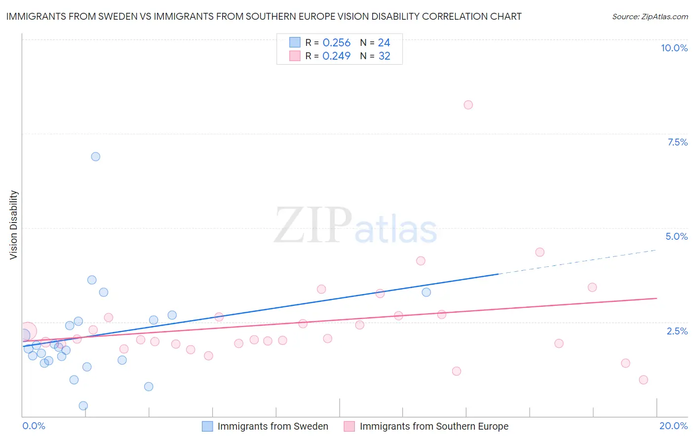 Immigrants from Sweden vs Immigrants from Southern Europe Vision Disability
