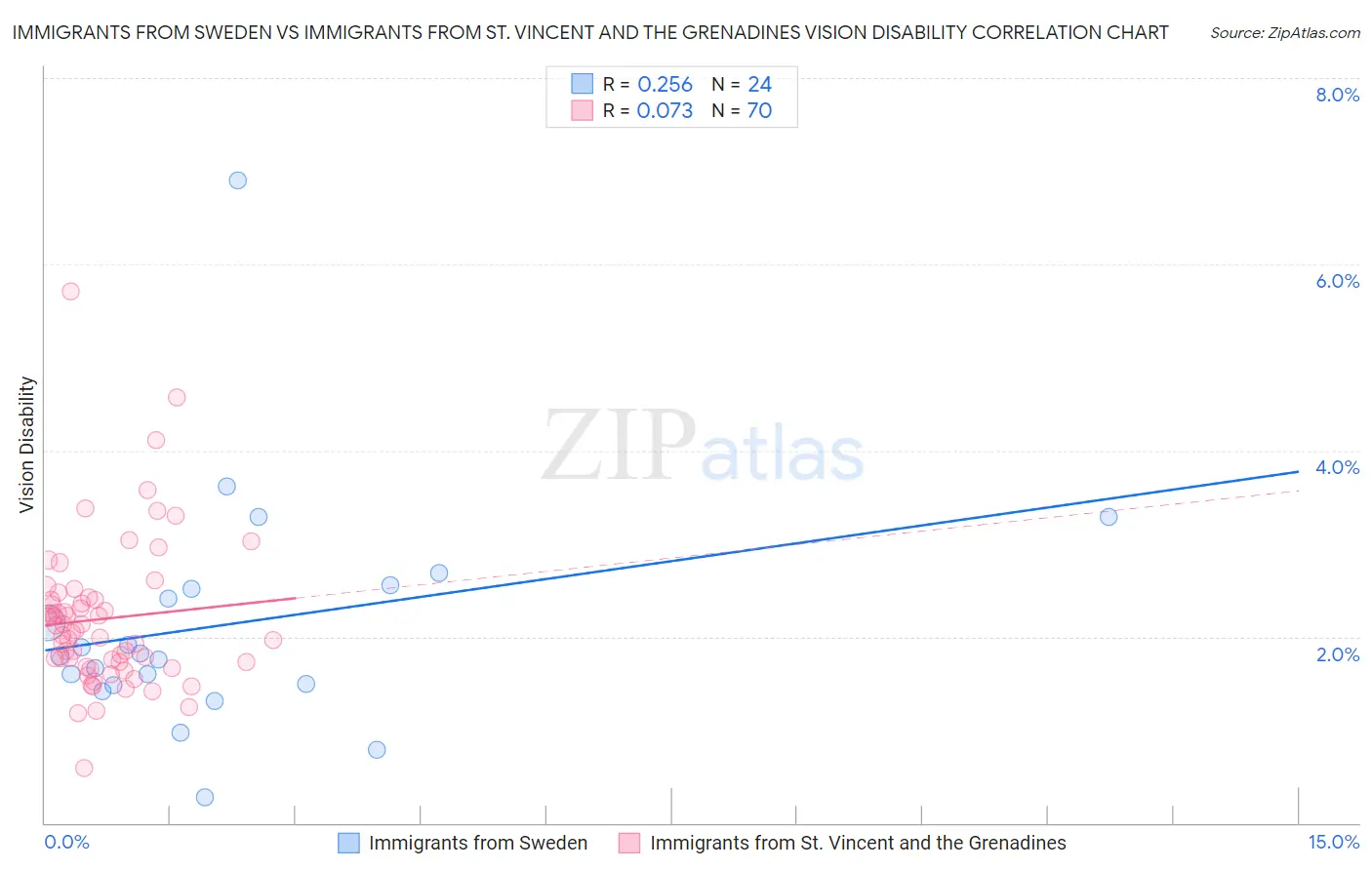 Immigrants from Sweden vs Immigrants from St. Vincent and the Grenadines Vision Disability