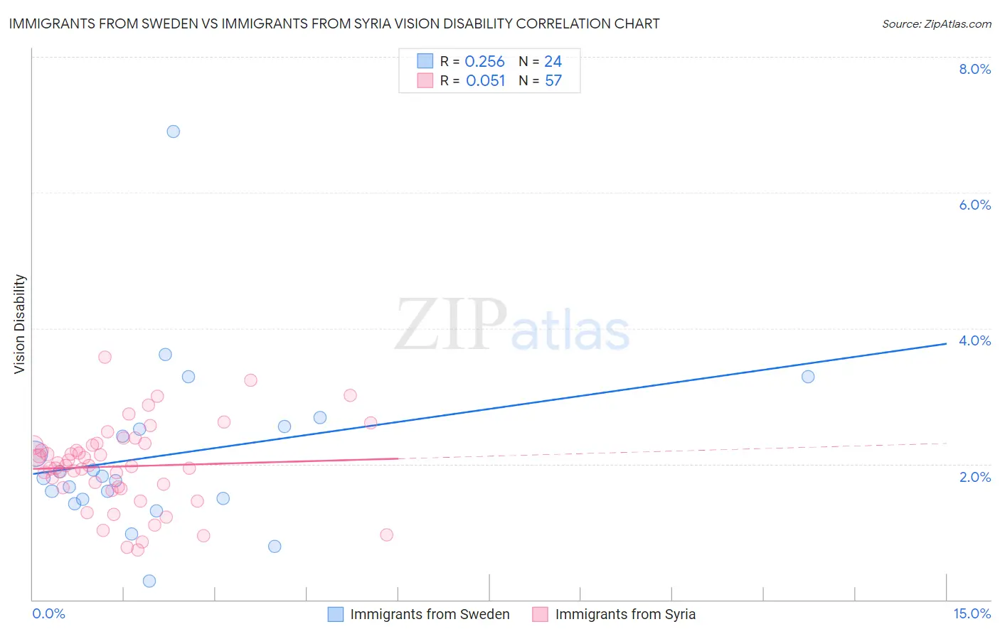 Immigrants from Sweden vs Immigrants from Syria Vision Disability