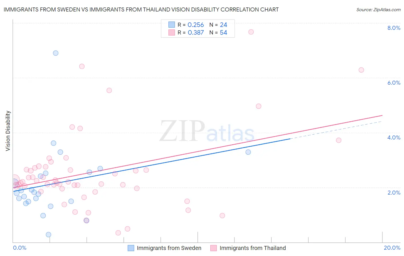 Immigrants from Sweden vs Immigrants from Thailand Vision Disability