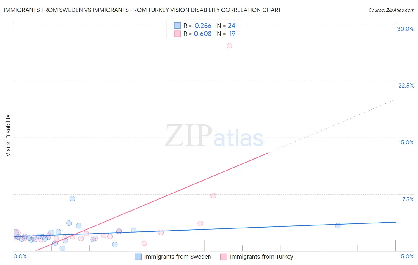 Immigrants from Sweden vs Immigrants from Turkey Vision Disability
