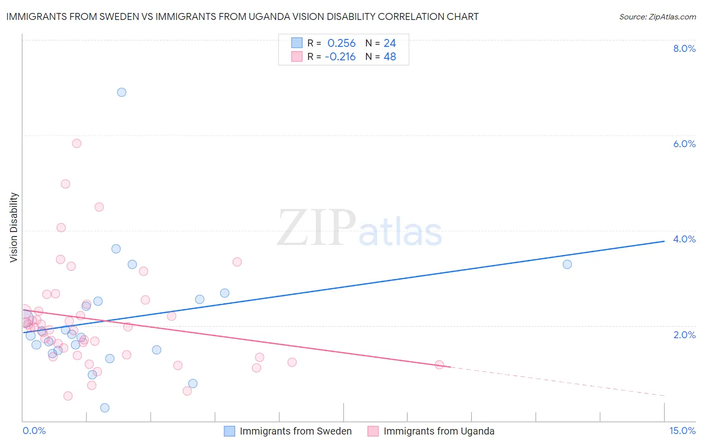Immigrants from Sweden vs Immigrants from Uganda Vision Disability