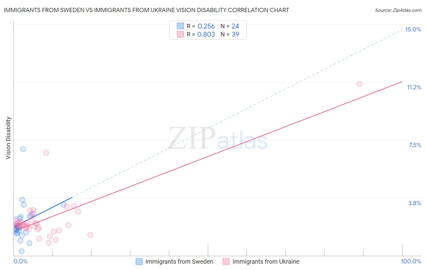 Immigrants from Sweden vs Immigrants from Ukraine Vision Disability