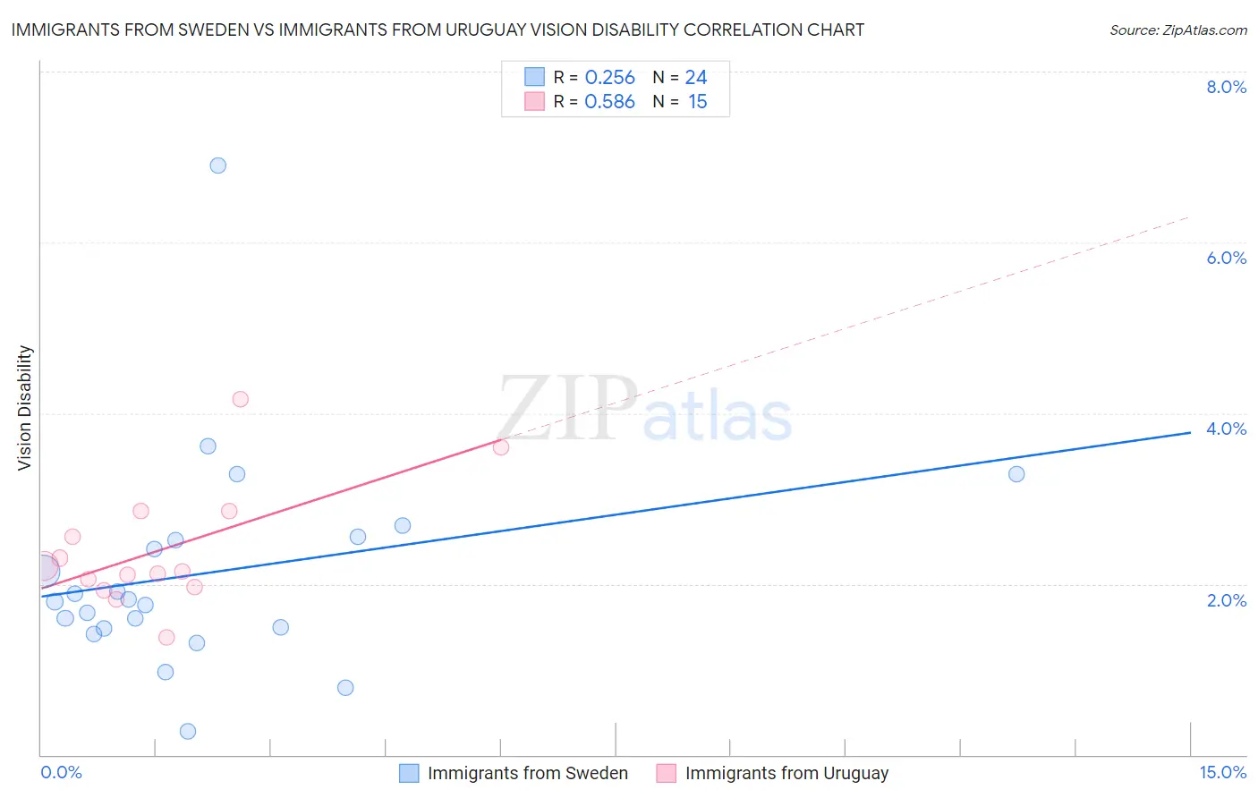 Immigrants from Sweden vs Immigrants from Uruguay Vision Disability