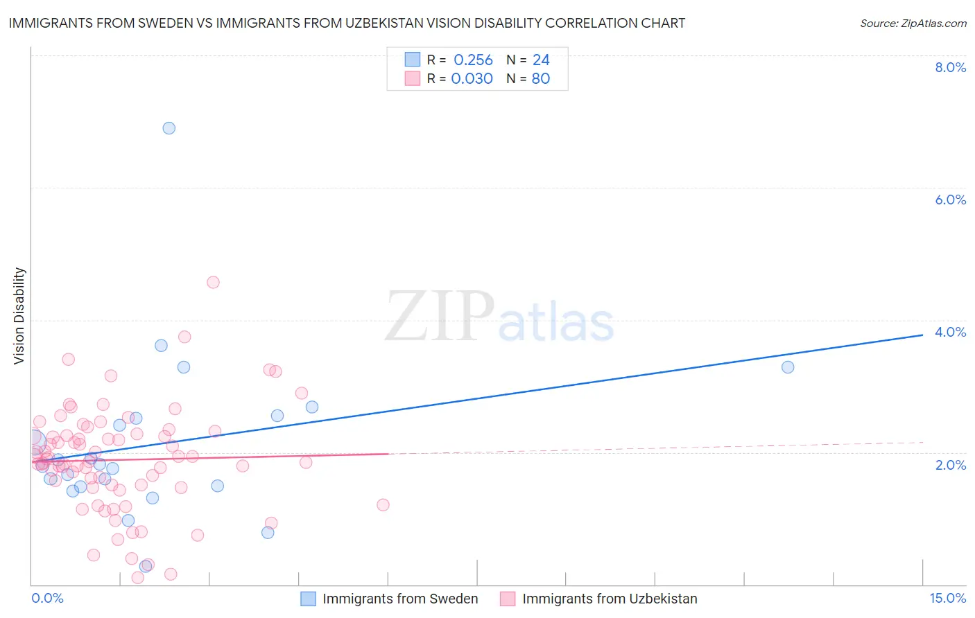 Immigrants from Sweden vs Immigrants from Uzbekistan Vision Disability