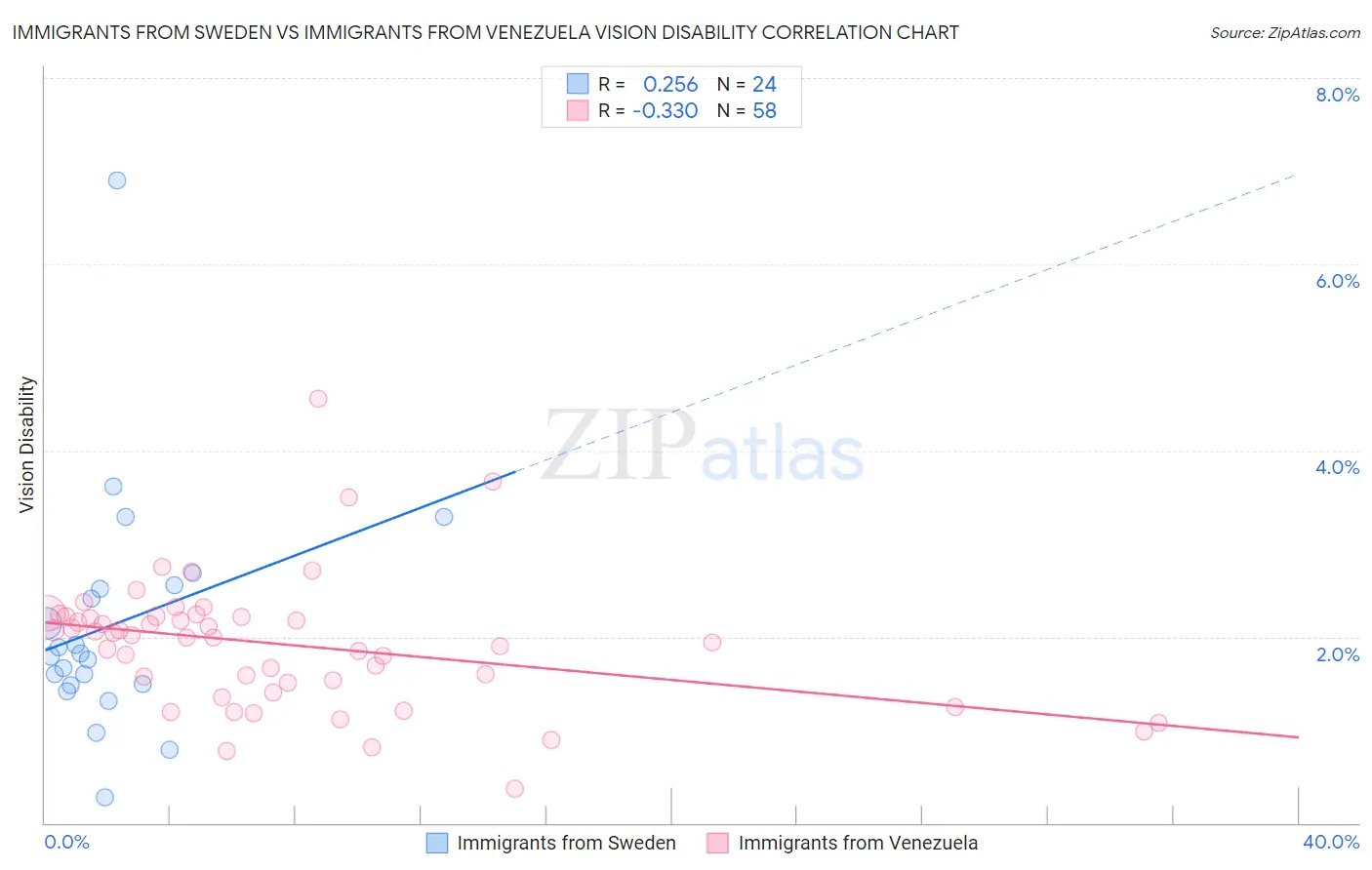 Immigrants from Sweden vs Immigrants from Venezuela Vision Disability