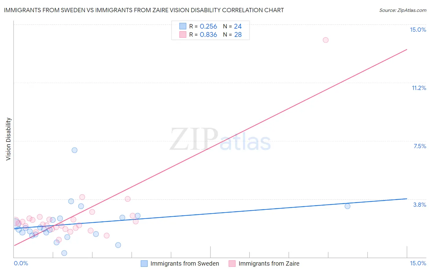 Immigrants from Sweden vs Immigrants from Zaire Vision Disability
