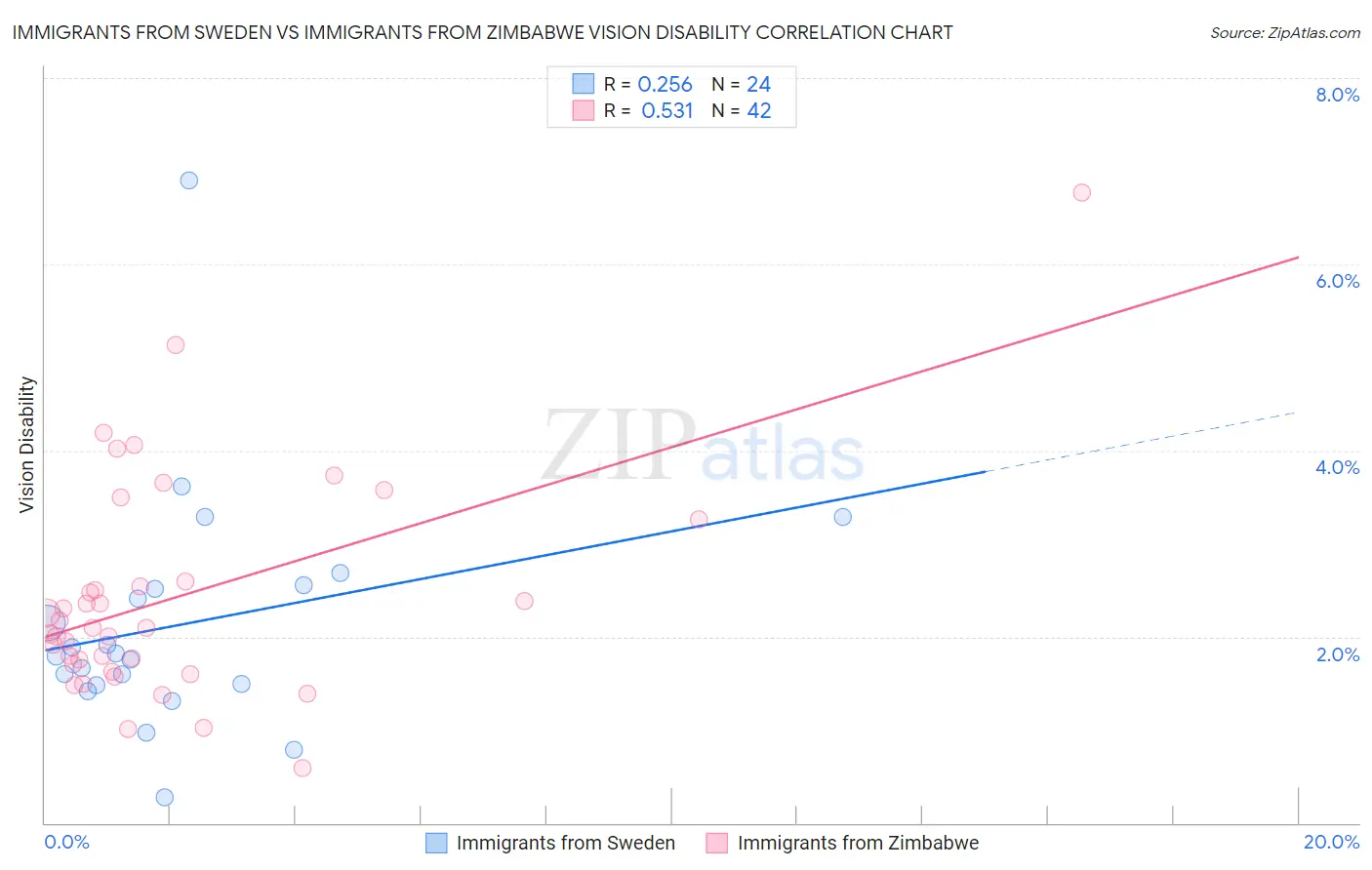 Immigrants from Sweden vs Immigrants from Zimbabwe Vision Disability