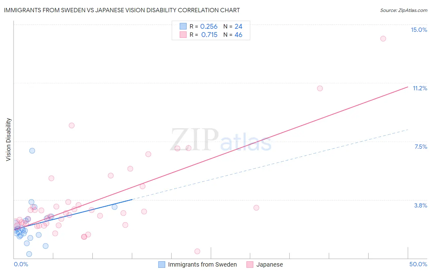 Immigrants from Sweden vs Japanese Vision Disability