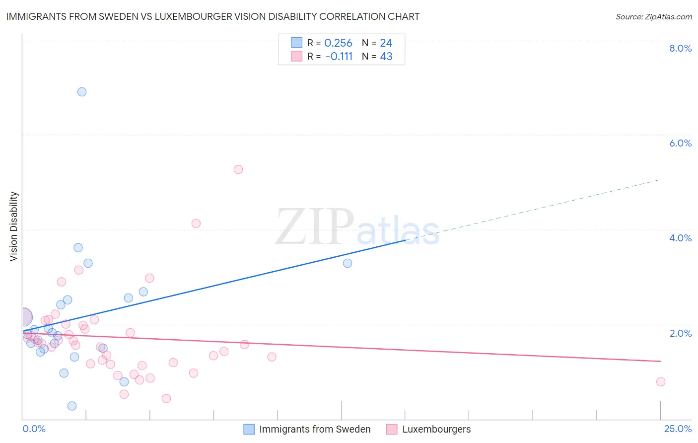 Immigrants from Sweden vs Luxembourger Vision Disability