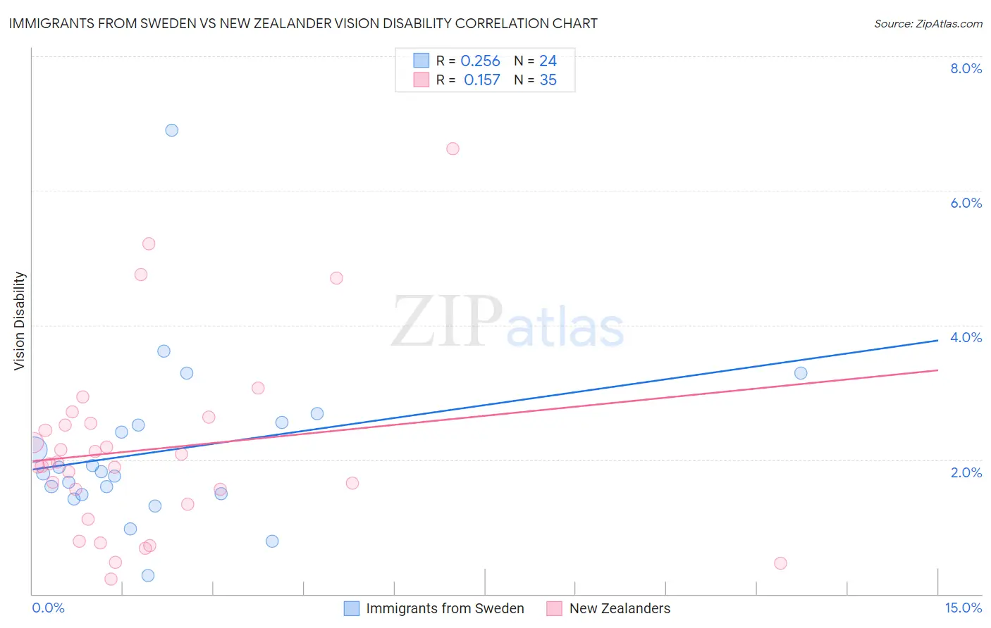 Immigrants from Sweden vs New Zealander Vision Disability